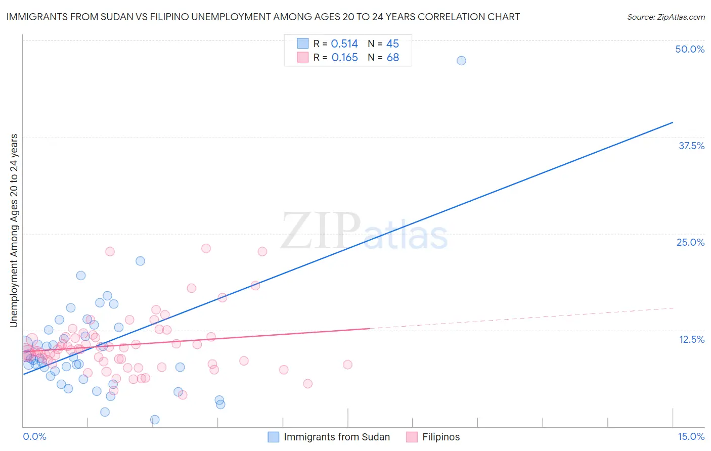 Immigrants from Sudan vs Filipino Unemployment Among Ages 20 to 24 years