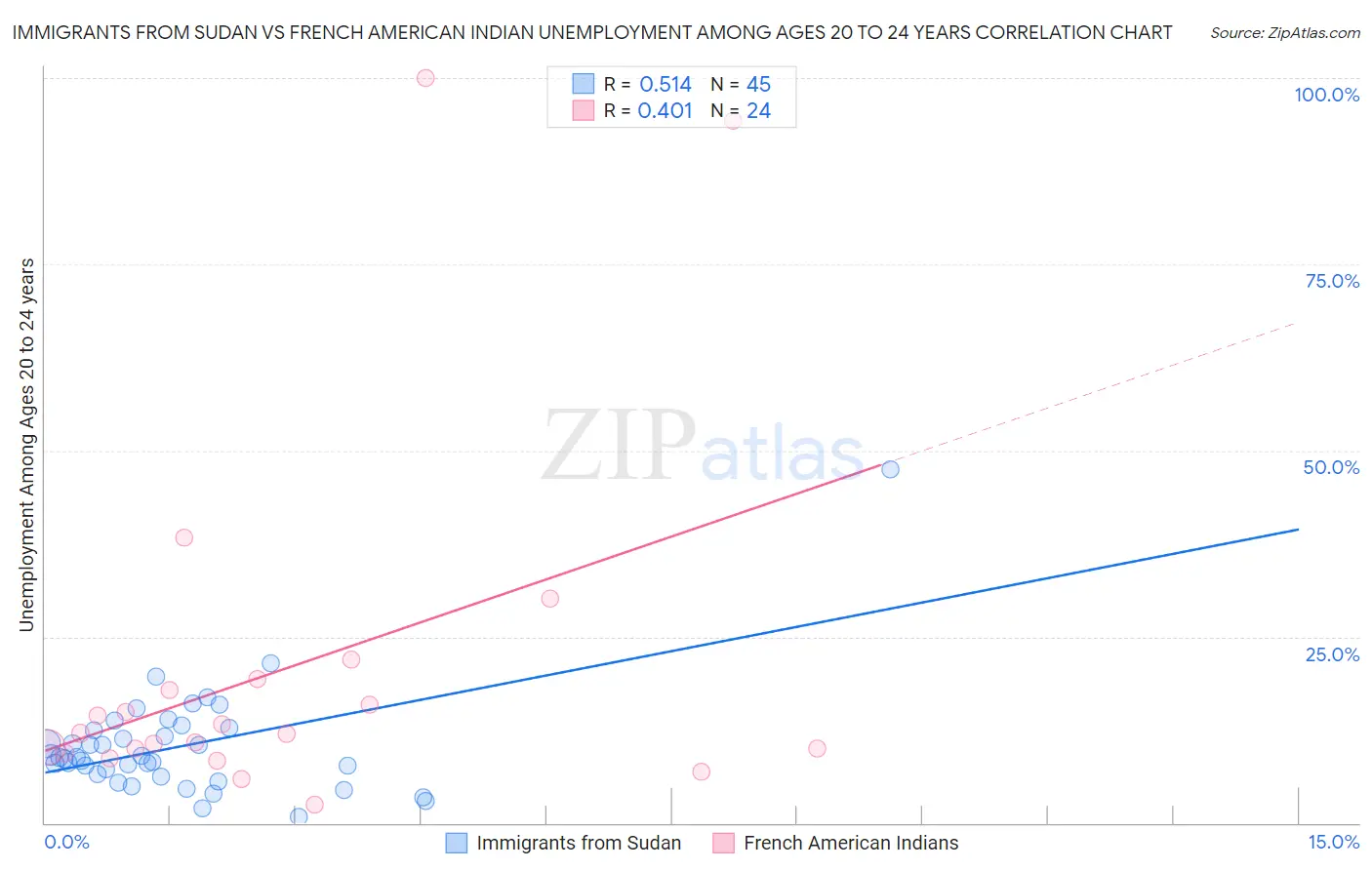 Immigrants from Sudan vs French American Indian Unemployment Among Ages 20 to 24 years