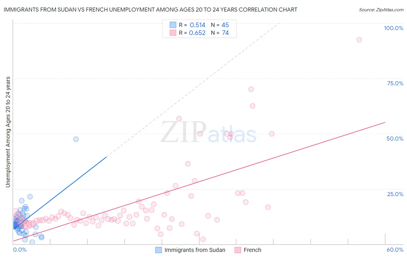 Immigrants from Sudan vs French Unemployment Among Ages 20 to 24 years
