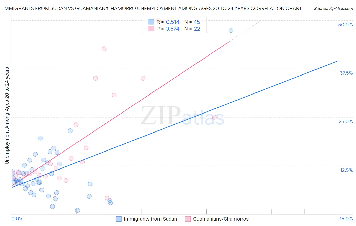 Immigrants from Sudan vs Guamanian/Chamorro Unemployment Among Ages 20 to 24 years