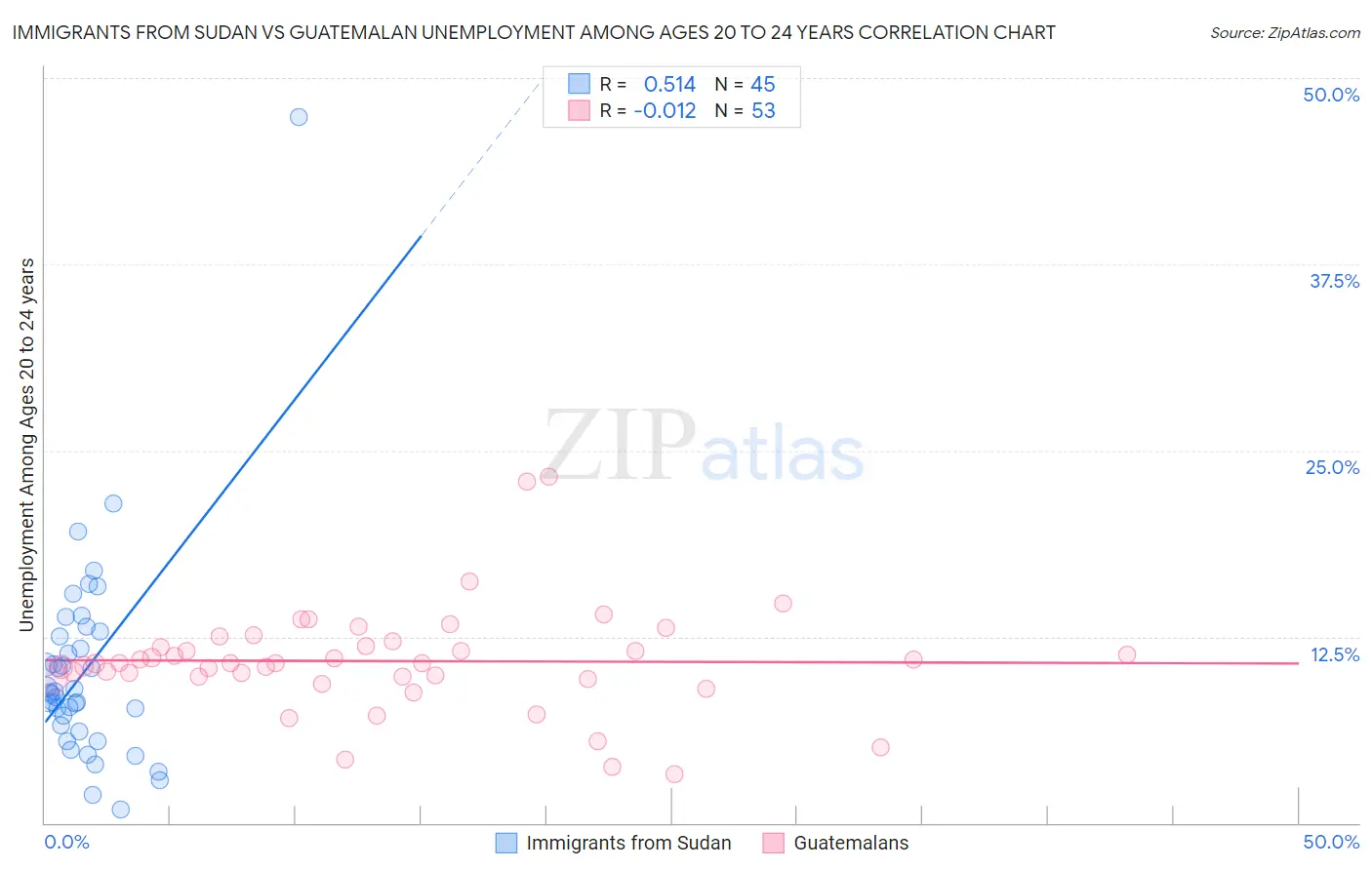 Immigrants from Sudan vs Guatemalan Unemployment Among Ages 20 to 24 years