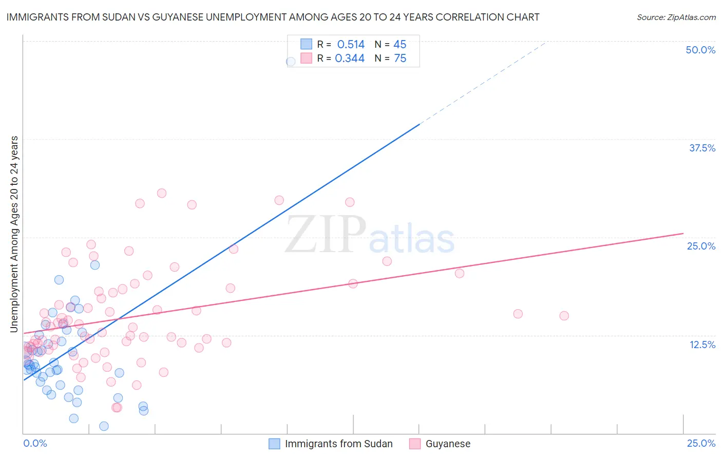 Immigrants from Sudan vs Guyanese Unemployment Among Ages 20 to 24 years