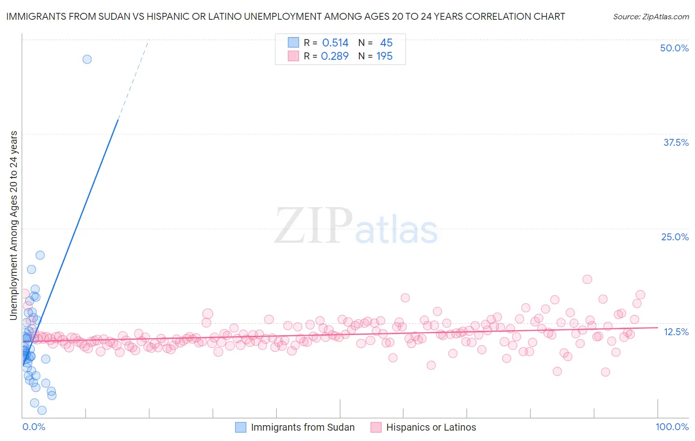 Immigrants from Sudan vs Hispanic or Latino Unemployment Among Ages 20 to 24 years