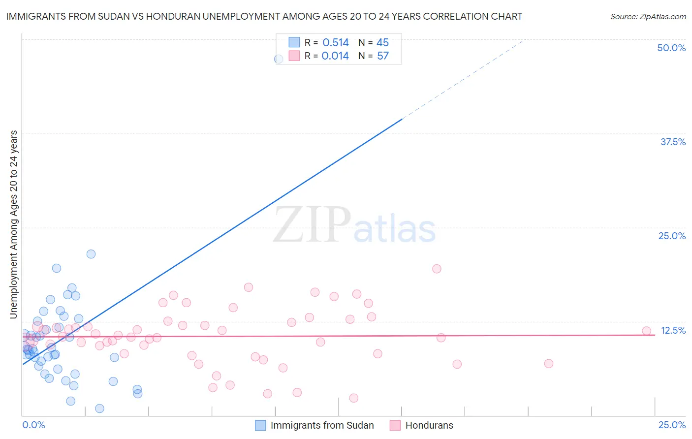 Immigrants from Sudan vs Honduran Unemployment Among Ages 20 to 24 years
