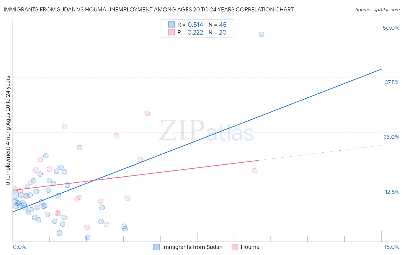 Immigrants from Sudan vs Houma Unemployment Among Ages 20 to 24 years