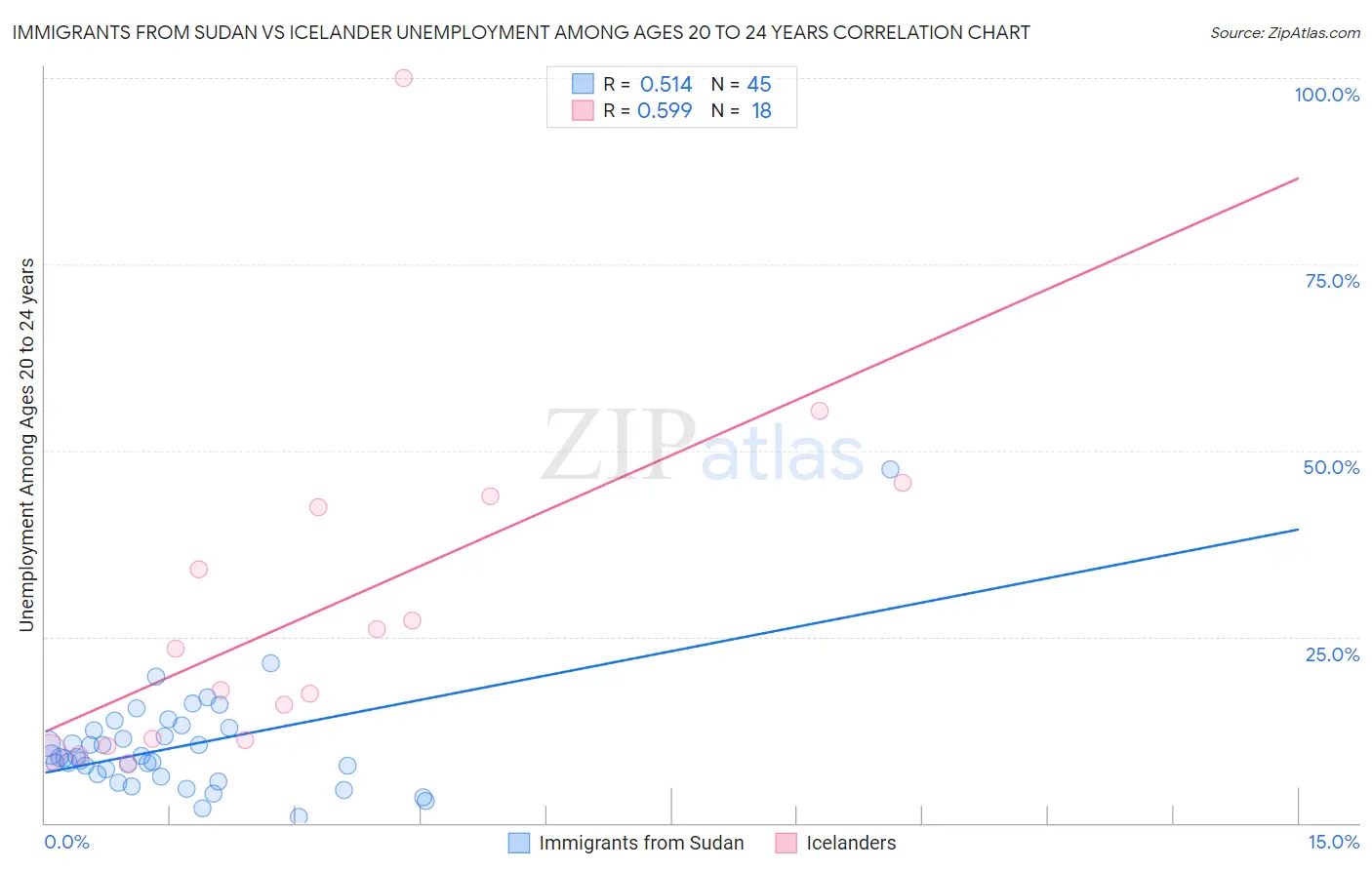 Immigrants from Sudan vs Icelander Unemployment Among Ages 20 to 24 years