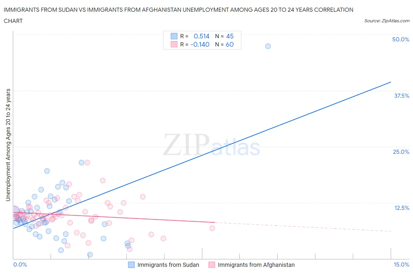 Immigrants from Sudan vs Immigrants from Afghanistan Unemployment Among Ages 20 to 24 years