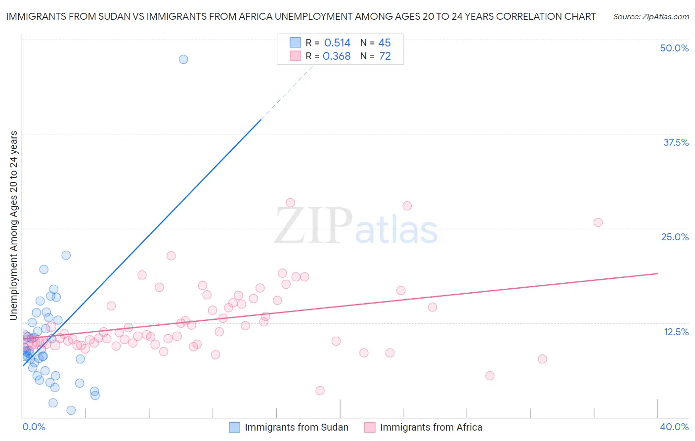 Immigrants from Sudan vs Immigrants from Africa Unemployment Among Ages 20 to 24 years