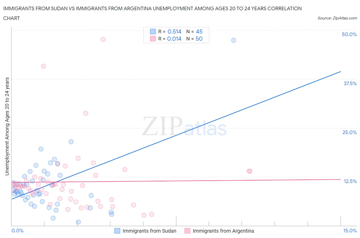 Immigrants from Sudan vs Immigrants from Argentina Unemployment Among Ages 20 to 24 years