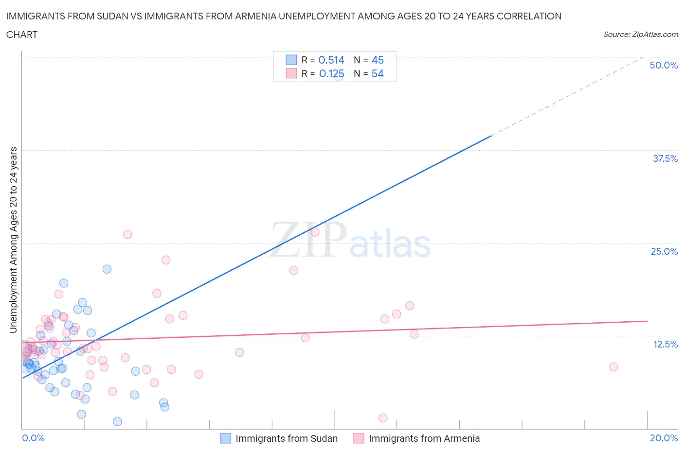 Immigrants from Sudan vs Immigrants from Armenia Unemployment Among Ages 20 to 24 years