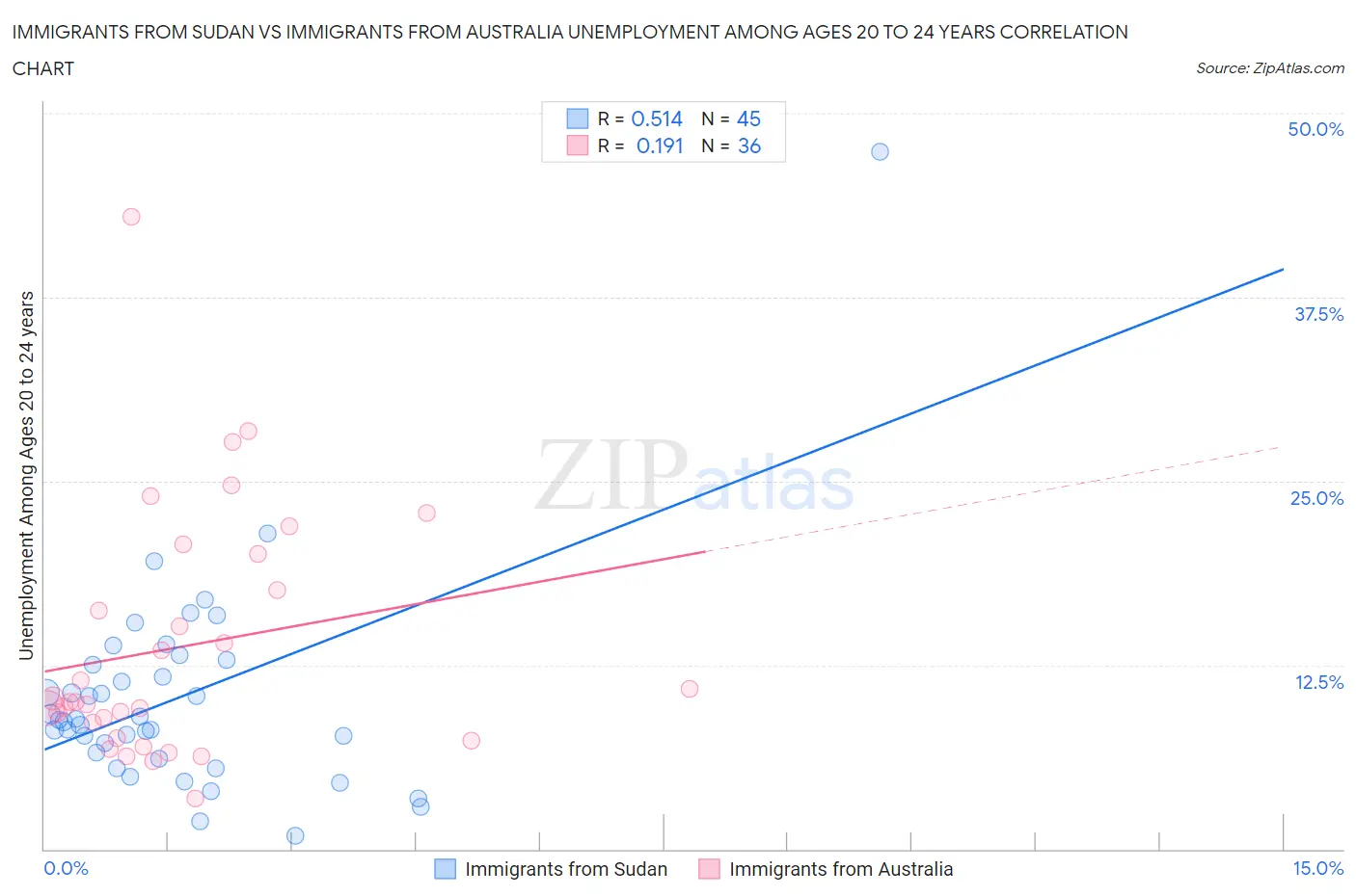 Immigrants from Sudan vs Immigrants from Australia Unemployment Among Ages 20 to 24 years