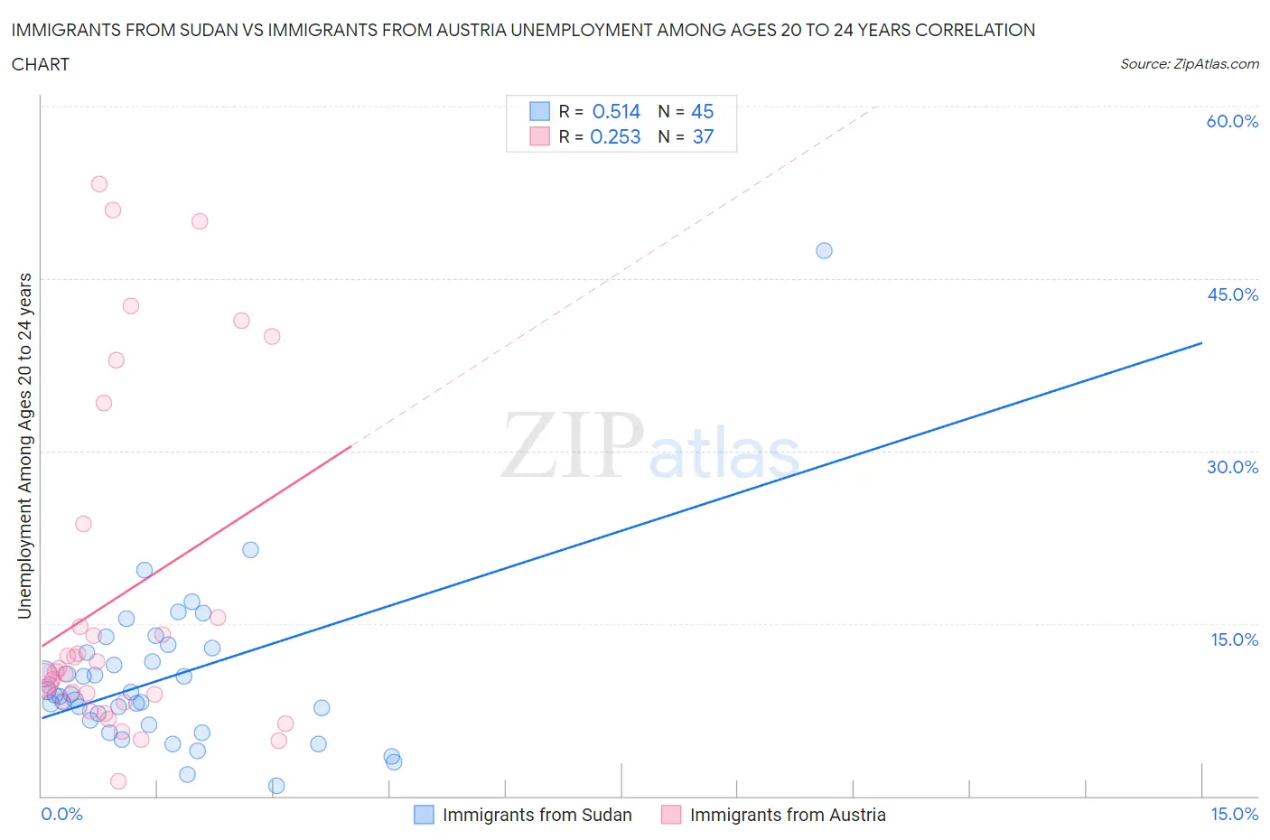 Immigrants from Sudan vs Immigrants from Austria Unemployment Among Ages 20 to 24 years