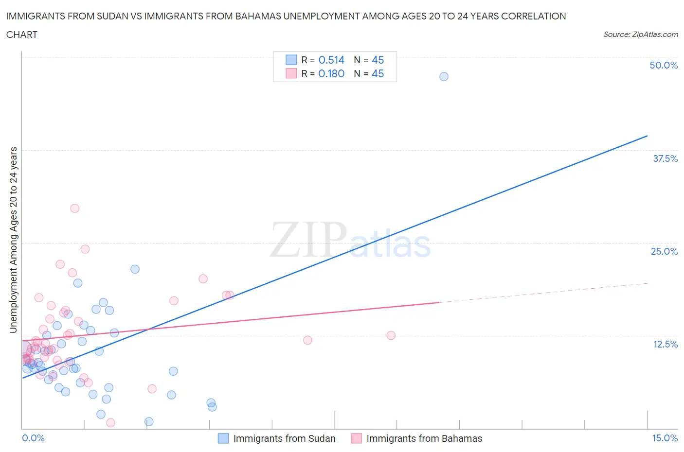 Immigrants from Sudan vs Immigrants from Bahamas Unemployment Among Ages 20 to 24 years
