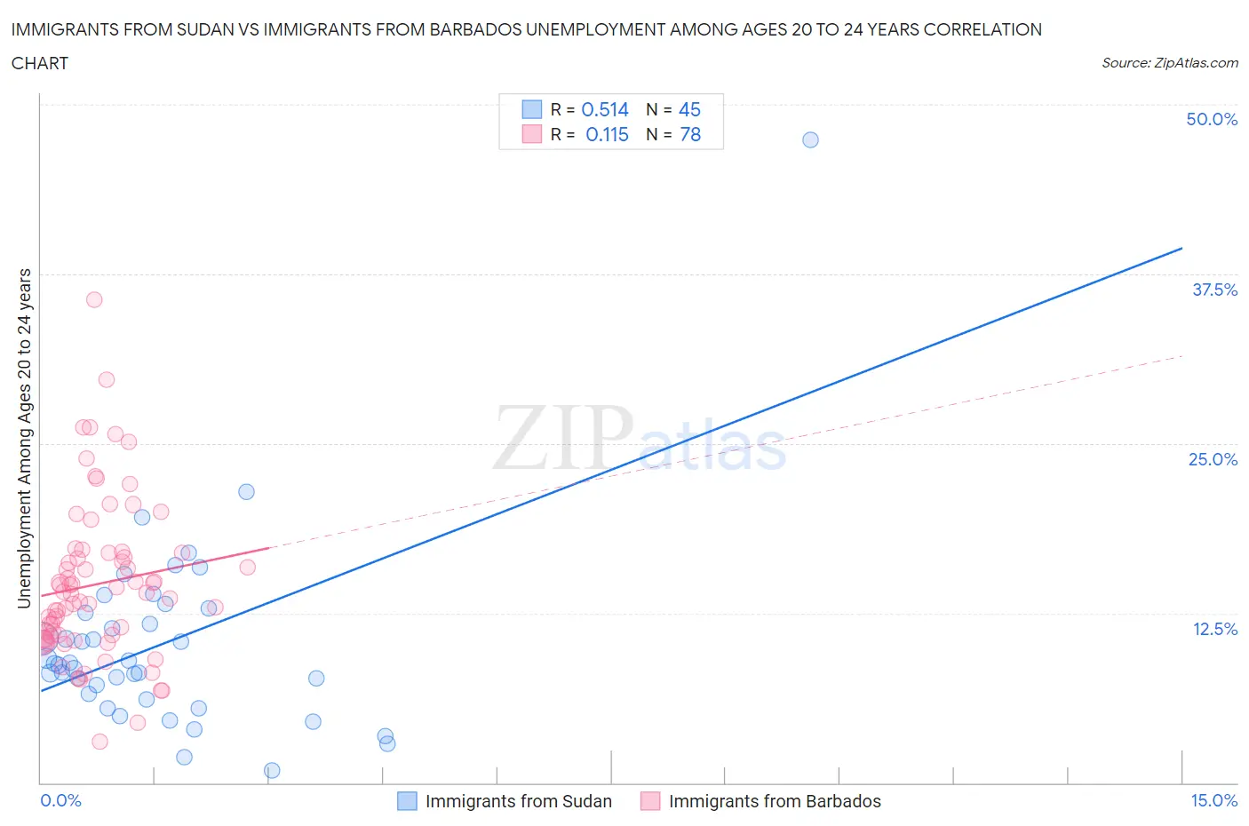 Immigrants from Sudan vs Immigrants from Barbados Unemployment Among Ages 20 to 24 years