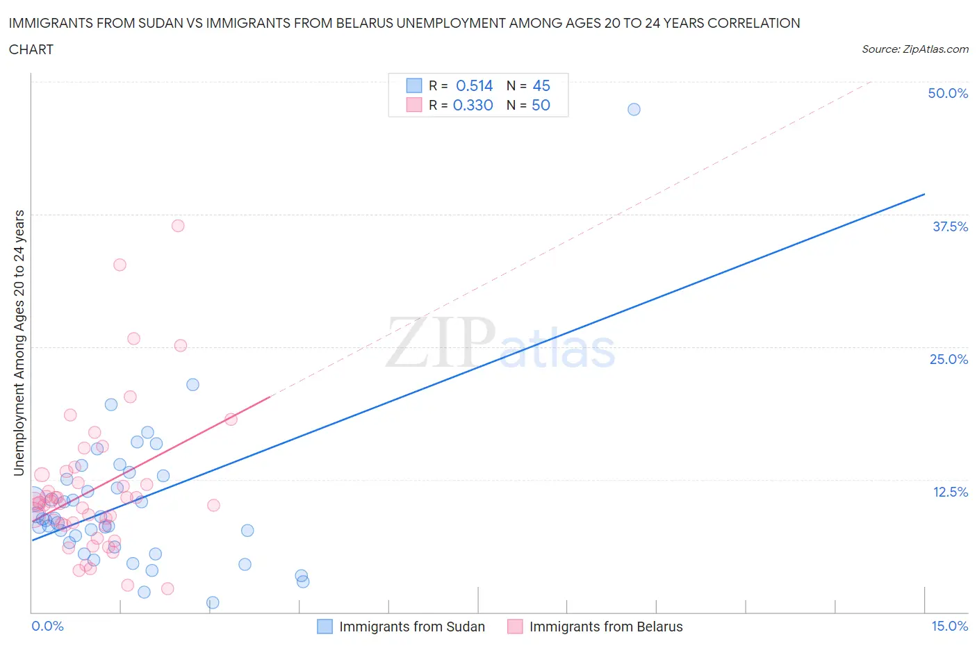 Immigrants from Sudan vs Immigrants from Belarus Unemployment Among Ages 20 to 24 years