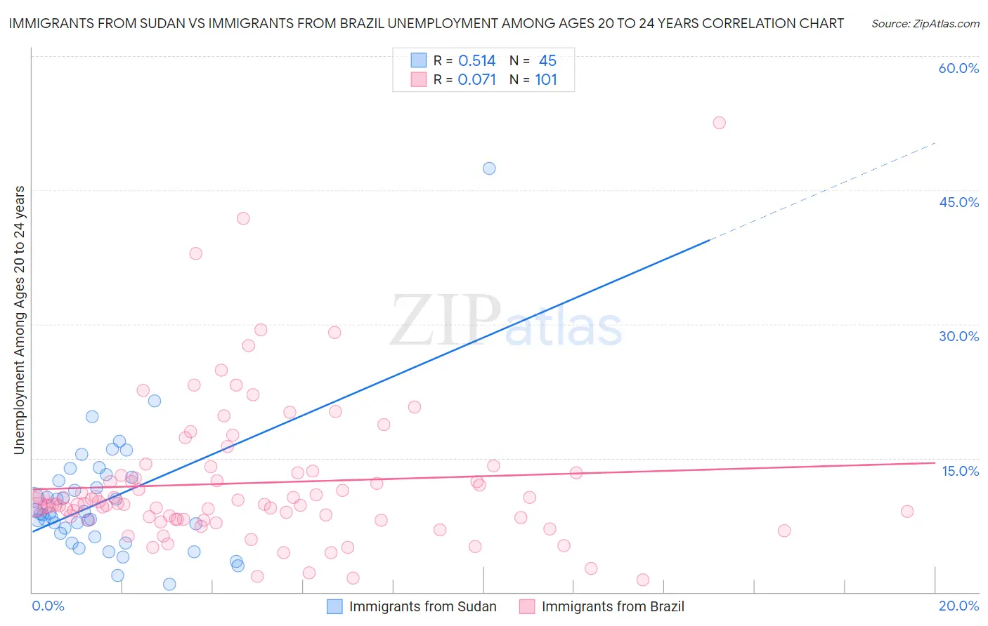 Immigrants from Sudan vs Immigrants from Brazil Unemployment Among Ages 20 to 24 years