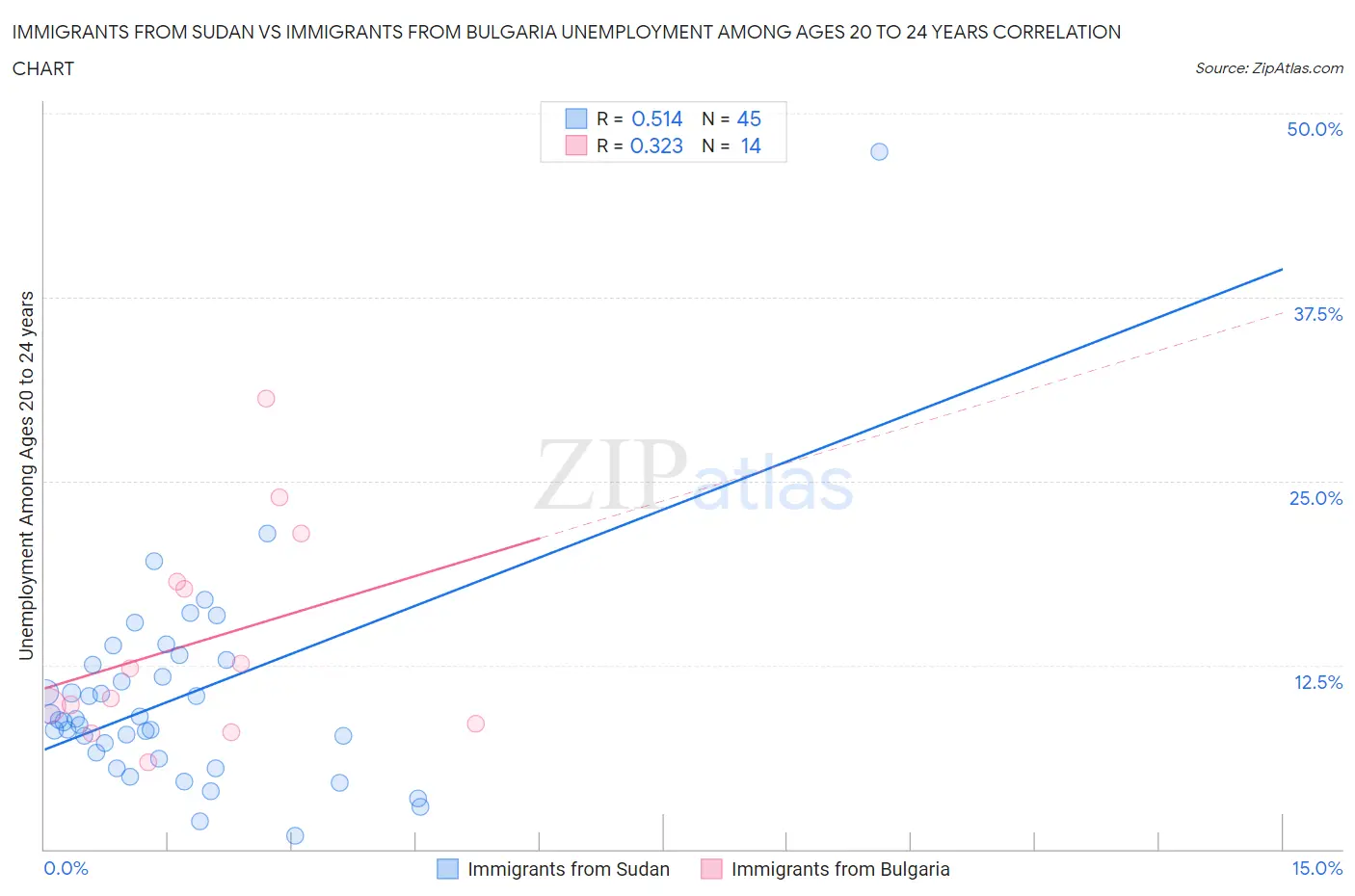 Immigrants from Sudan vs Immigrants from Bulgaria Unemployment Among Ages 20 to 24 years