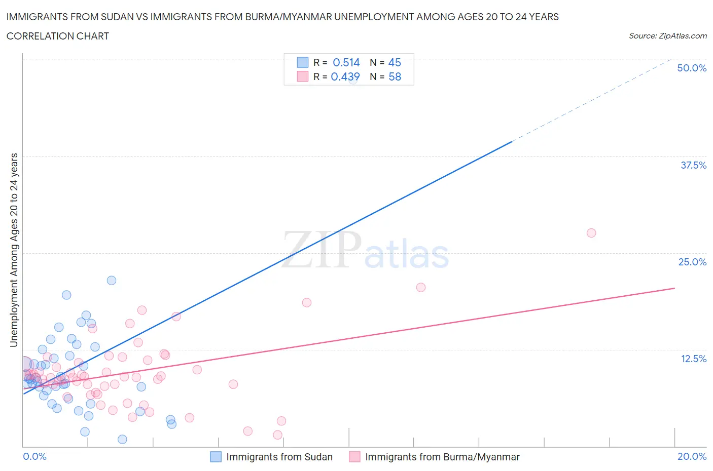 Immigrants from Sudan vs Immigrants from Burma/Myanmar Unemployment Among Ages 20 to 24 years