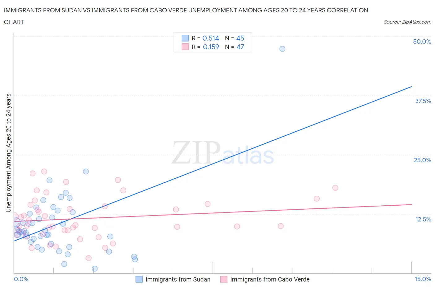 Immigrants from Sudan vs Immigrants from Cabo Verde Unemployment Among Ages 20 to 24 years