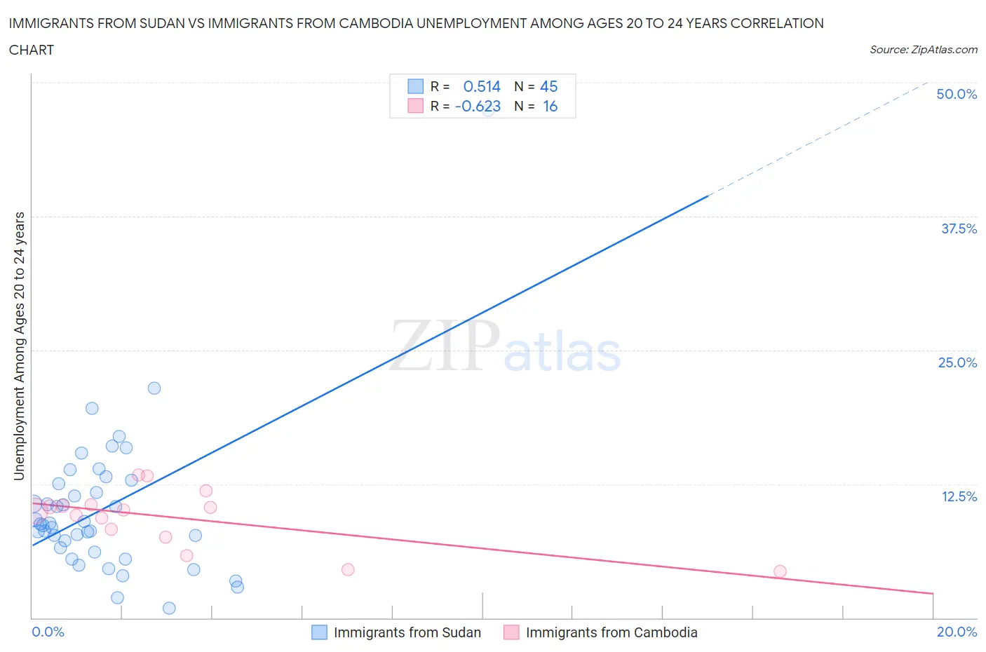 Immigrants from Sudan vs Immigrants from Cambodia Unemployment Among Ages 20 to 24 years