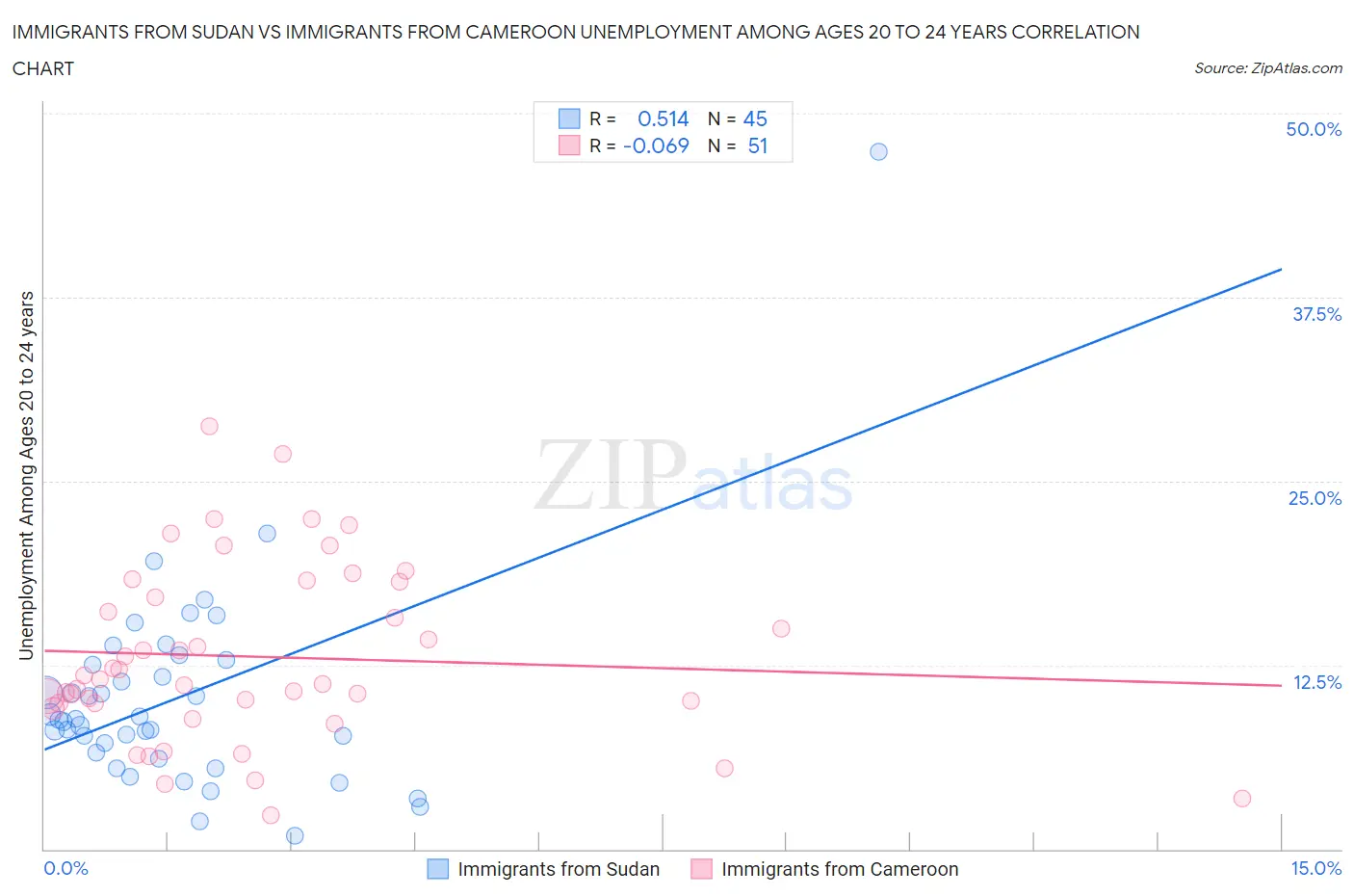 Immigrants from Sudan vs Immigrants from Cameroon Unemployment Among Ages 20 to 24 years