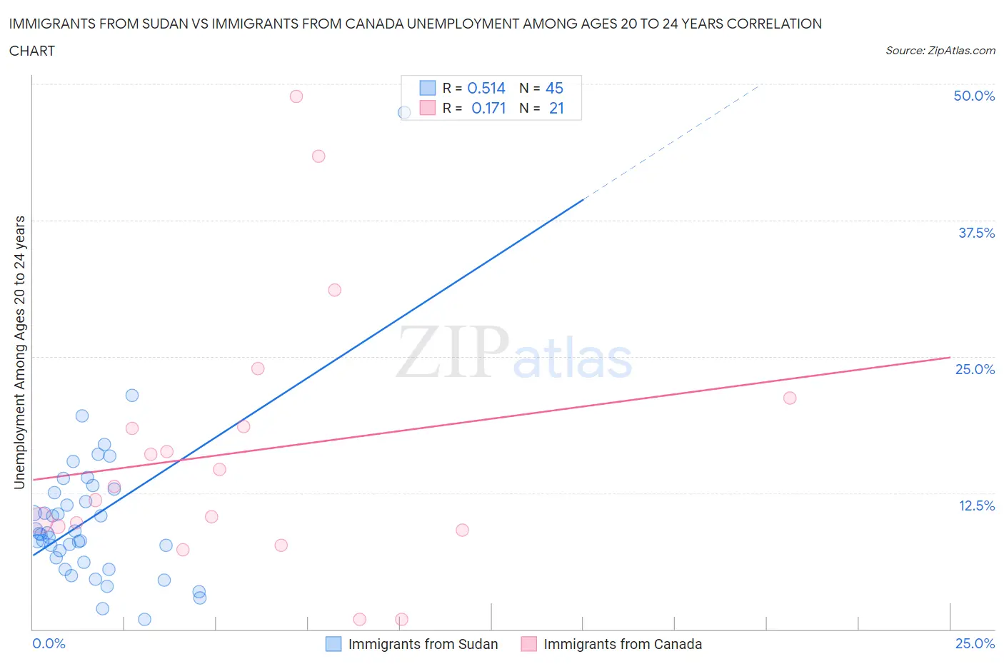 Immigrants from Sudan vs Immigrants from Canada Unemployment Among Ages 20 to 24 years