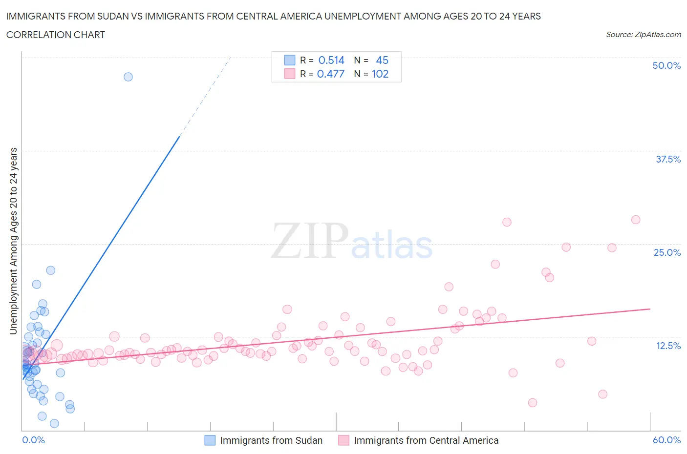 Immigrants from Sudan vs Immigrants from Central America Unemployment Among Ages 20 to 24 years