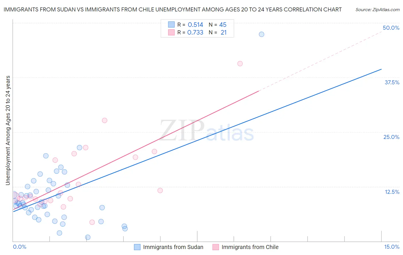 Immigrants from Sudan vs Immigrants from Chile Unemployment Among Ages 20 to 24 years