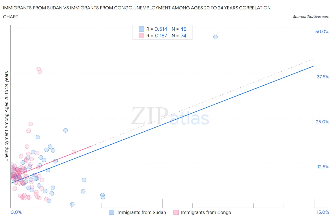 Immigrants from Sudan vs Immigrants from Congo Unemployment Among Ages 20 to 24 years