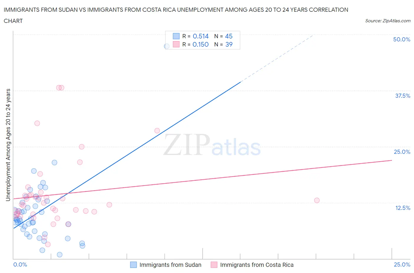Immigrants from Sudan vs Immigrants from Costa Rica Unemployment Among Ages 20 to 24 years