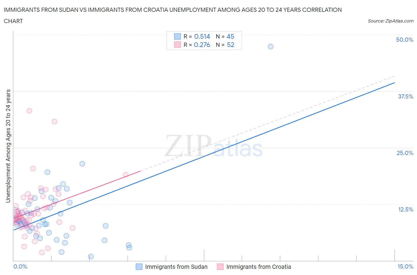 Immigrants from Sudan vs Immigrants from Croatia Unemployment Among Ages 20 to 24 years