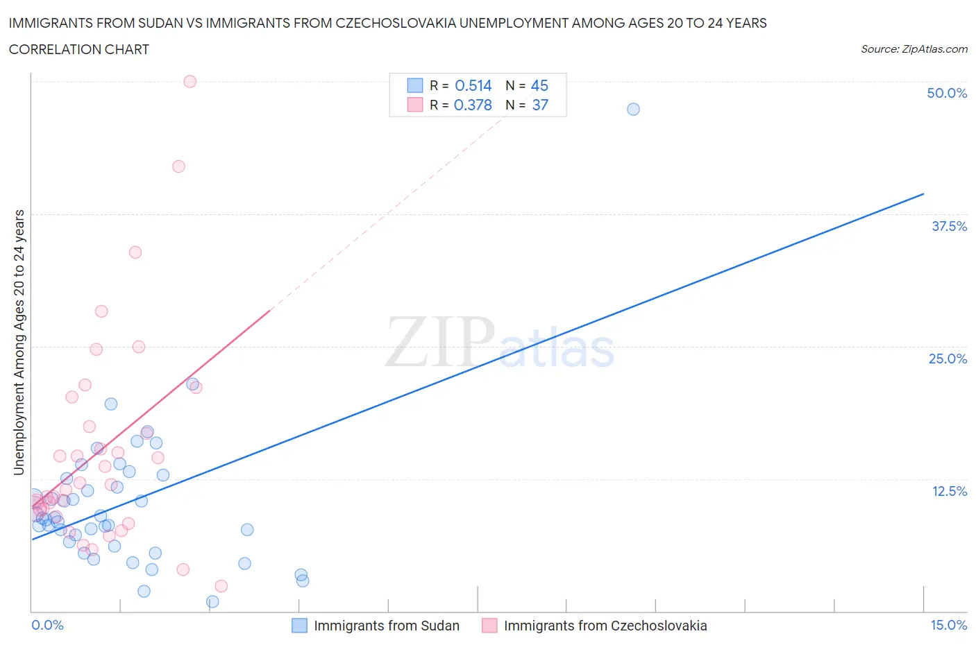 Immigrants from Sudan vs Immigrants from Czechoslovakia Unemployment Among Ages 20 to 24 years