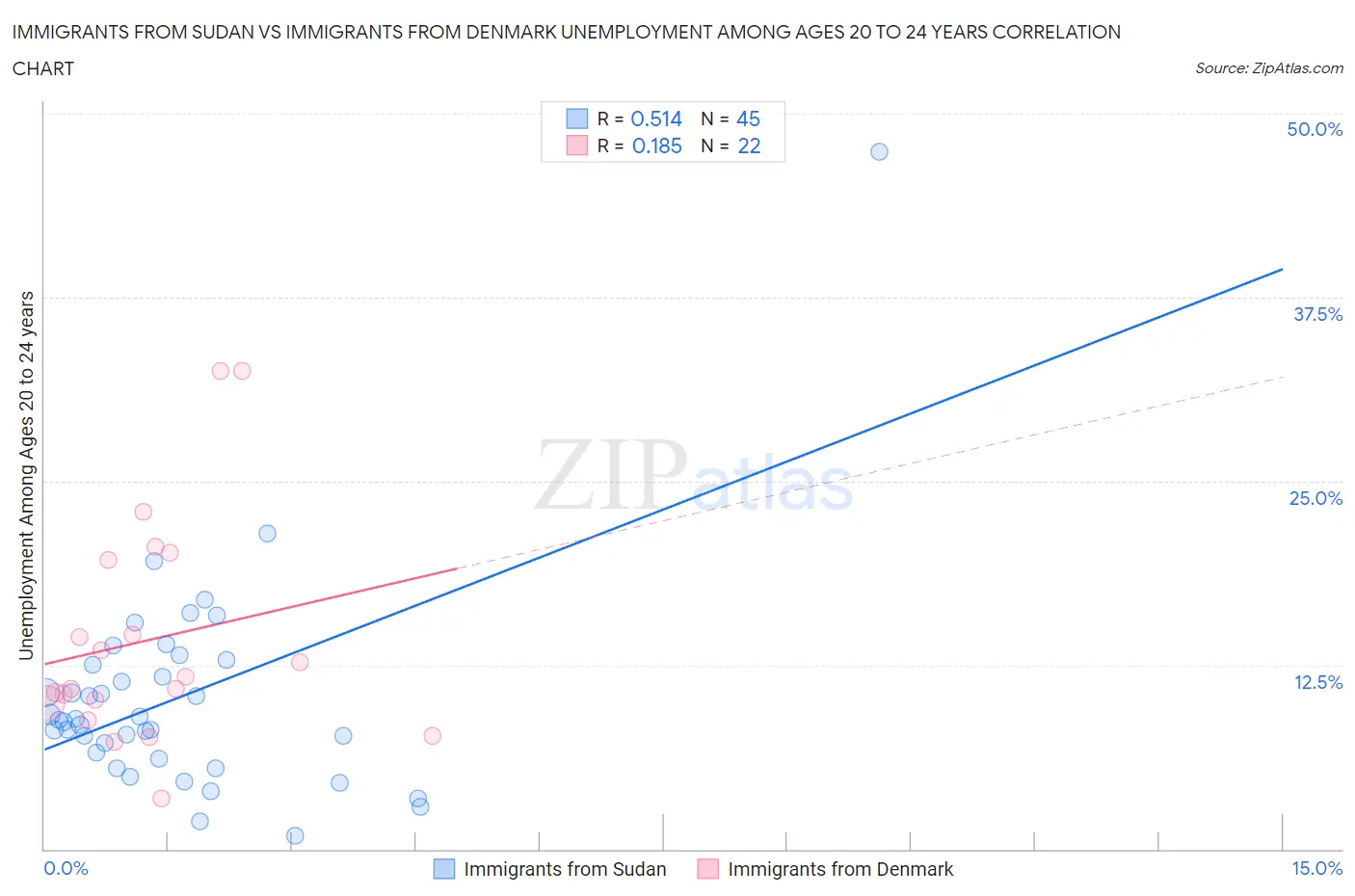 Immigrants from Sudan vs Immigrants from Denmark Unemployment Among Ages 20 to 24 years
