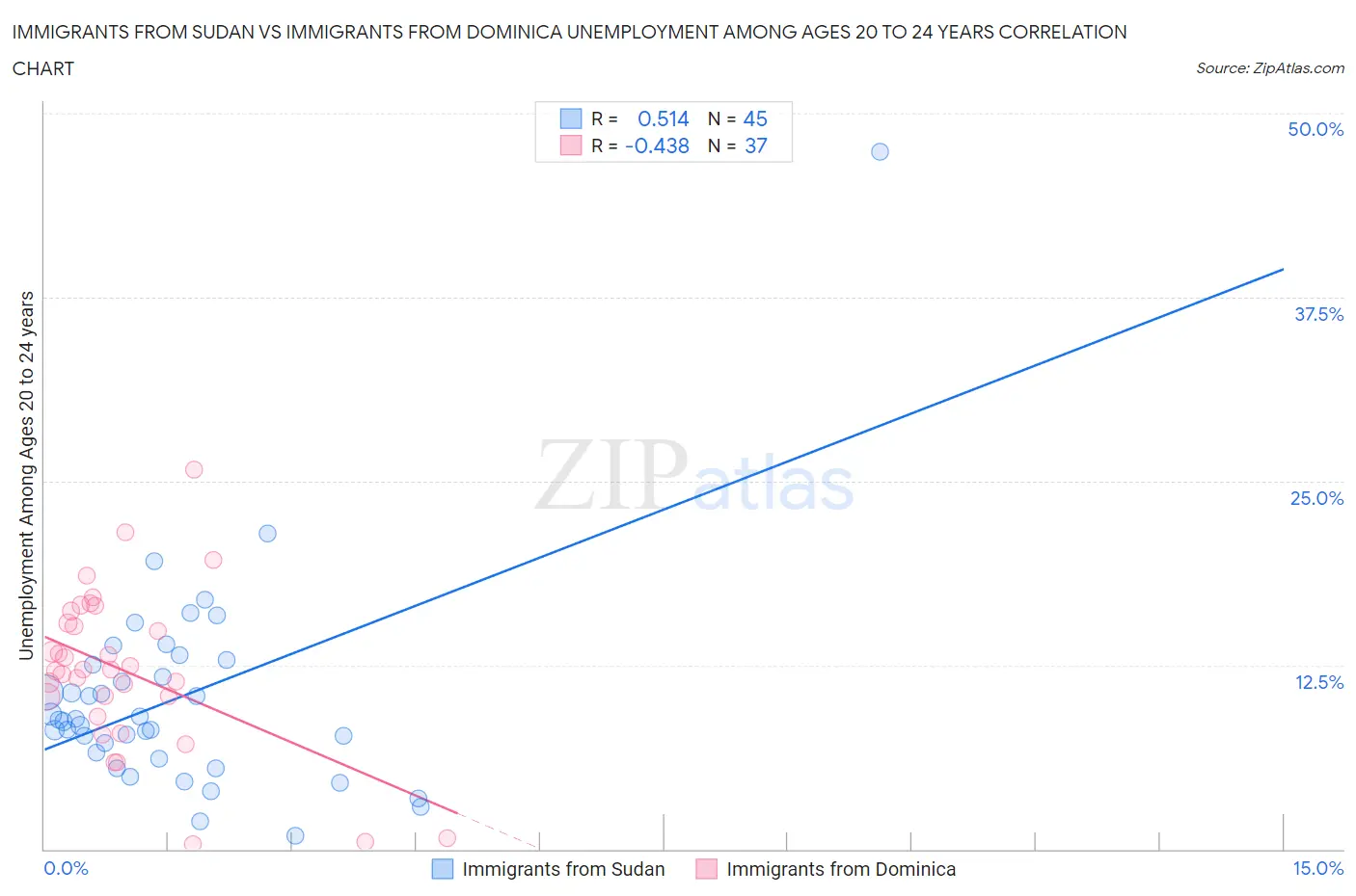 Immigrants from Sudan vs Immigrants from Dominica Unemployment Among Ages 20 to 24 years