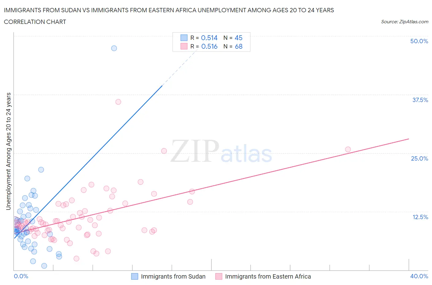 Immigrants from Sudan vs Immigrants from Eastern Africa Unemployment Among Ages 20 to 24 years