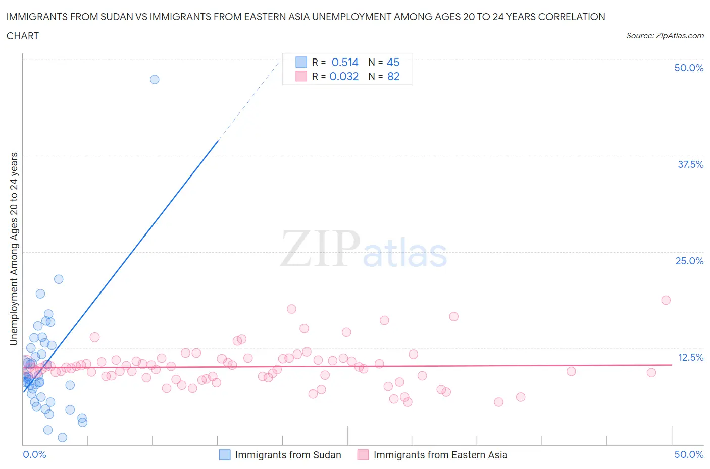 Immigrants from Sudan vs Immigrants from Eastern Asia Unemployment Among Ages 20 to 24 years