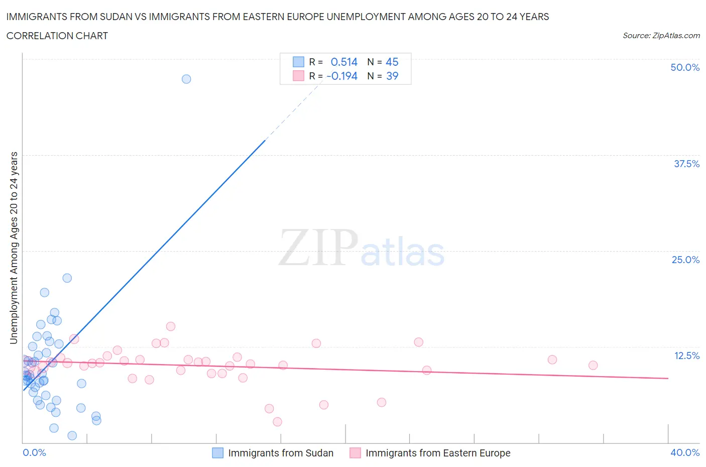 Immigrants from Sudan vs Immigrants from Eastern Europe Unemployment Among Ages 20 to 24 years