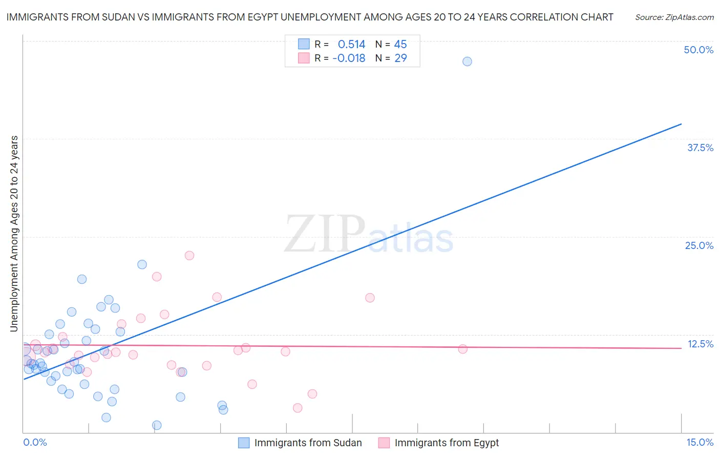 Immigrants from Sudan vs Immigrants from Egypt Unemployment Among Ages 20 to 24 years