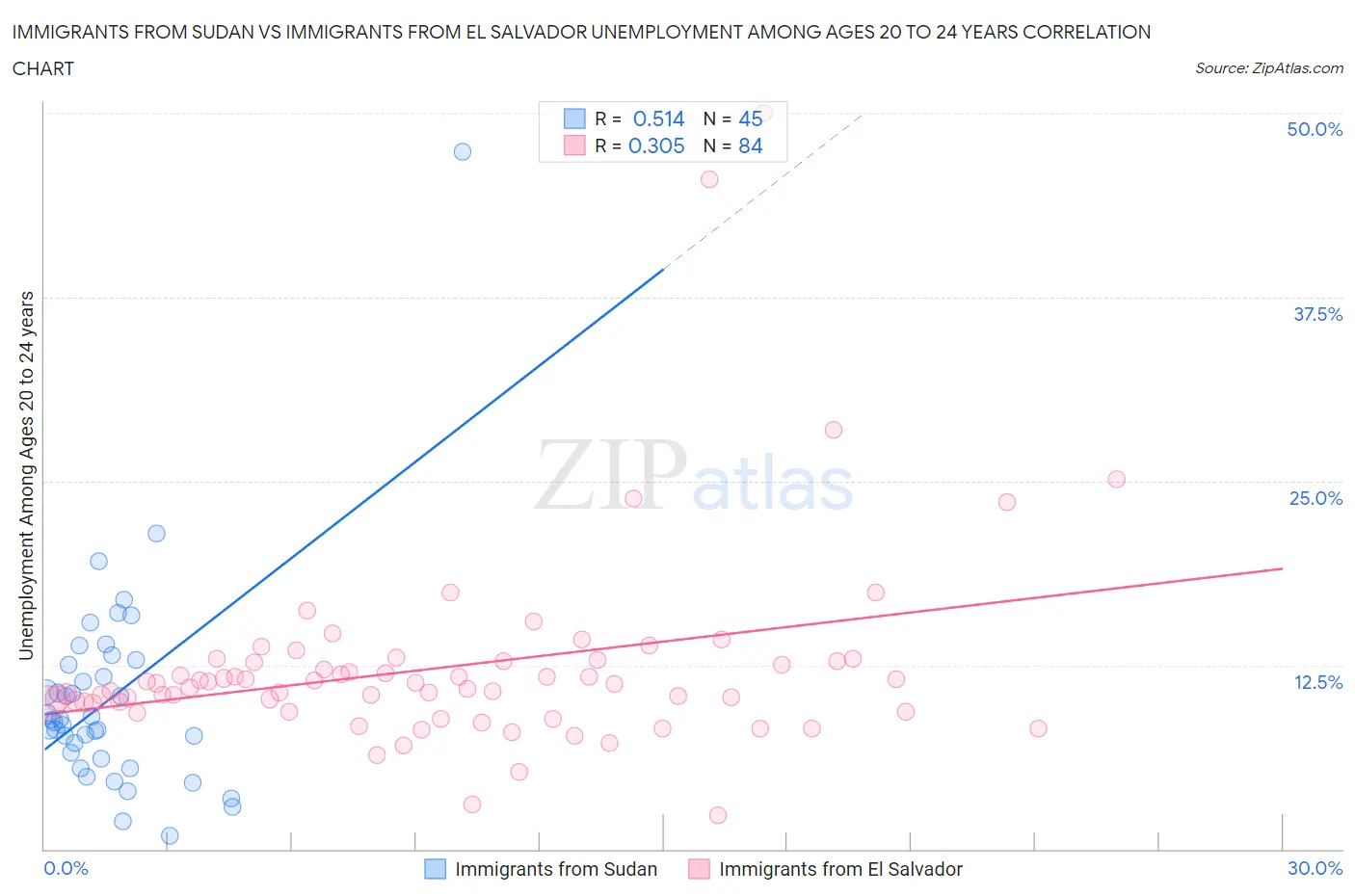Immigrants from Sudan vs Immigrants from El Salvador Unemployment Among Ages 20 to 24 years