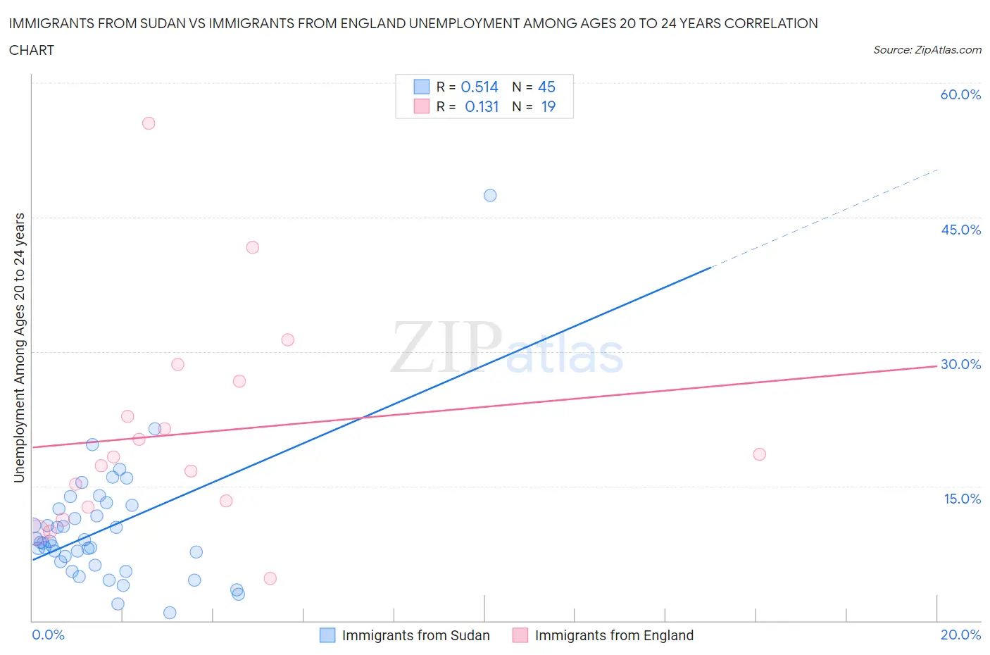 Immigrants from Sudan vs Immigrants from England Unemployment Among Ages 20 to 24 years