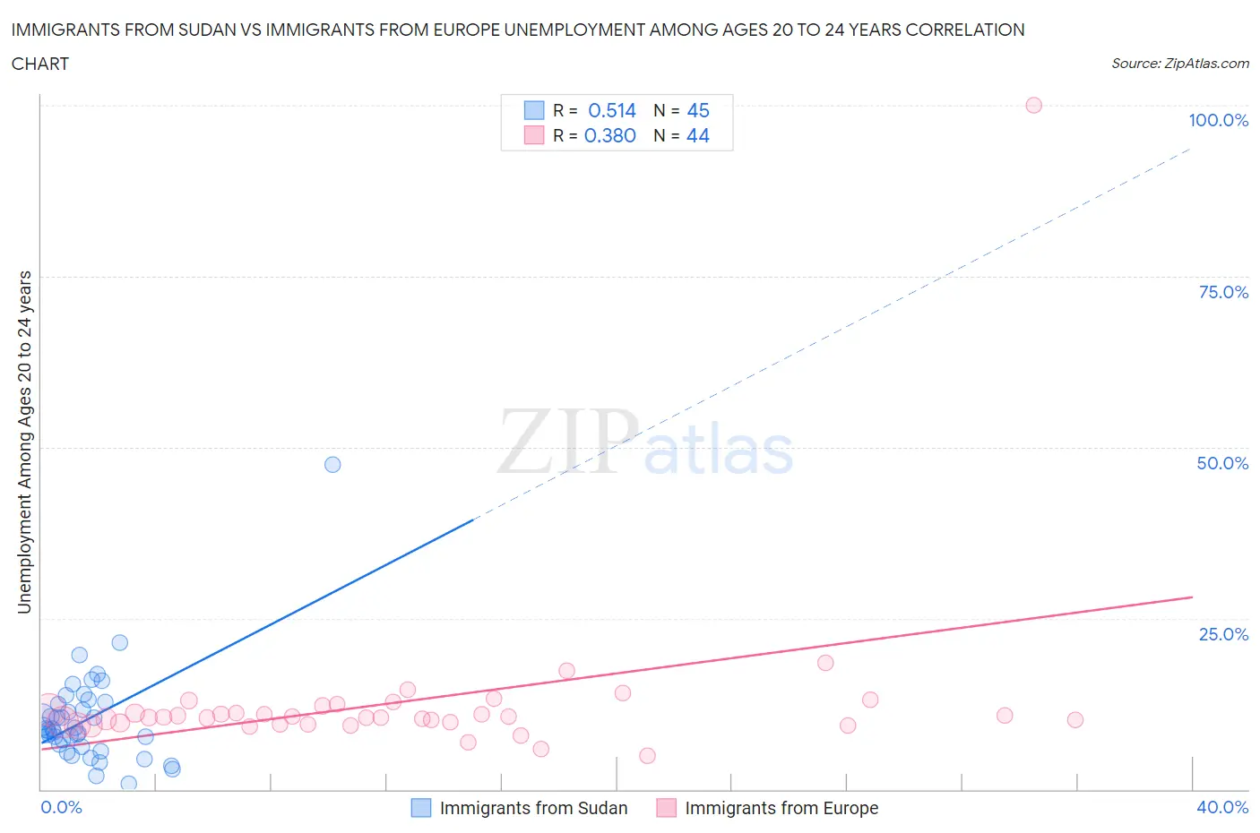 Immigrants from Sudan vs Immigrants from Europe Unemployment Among Ages 20 to 24 years