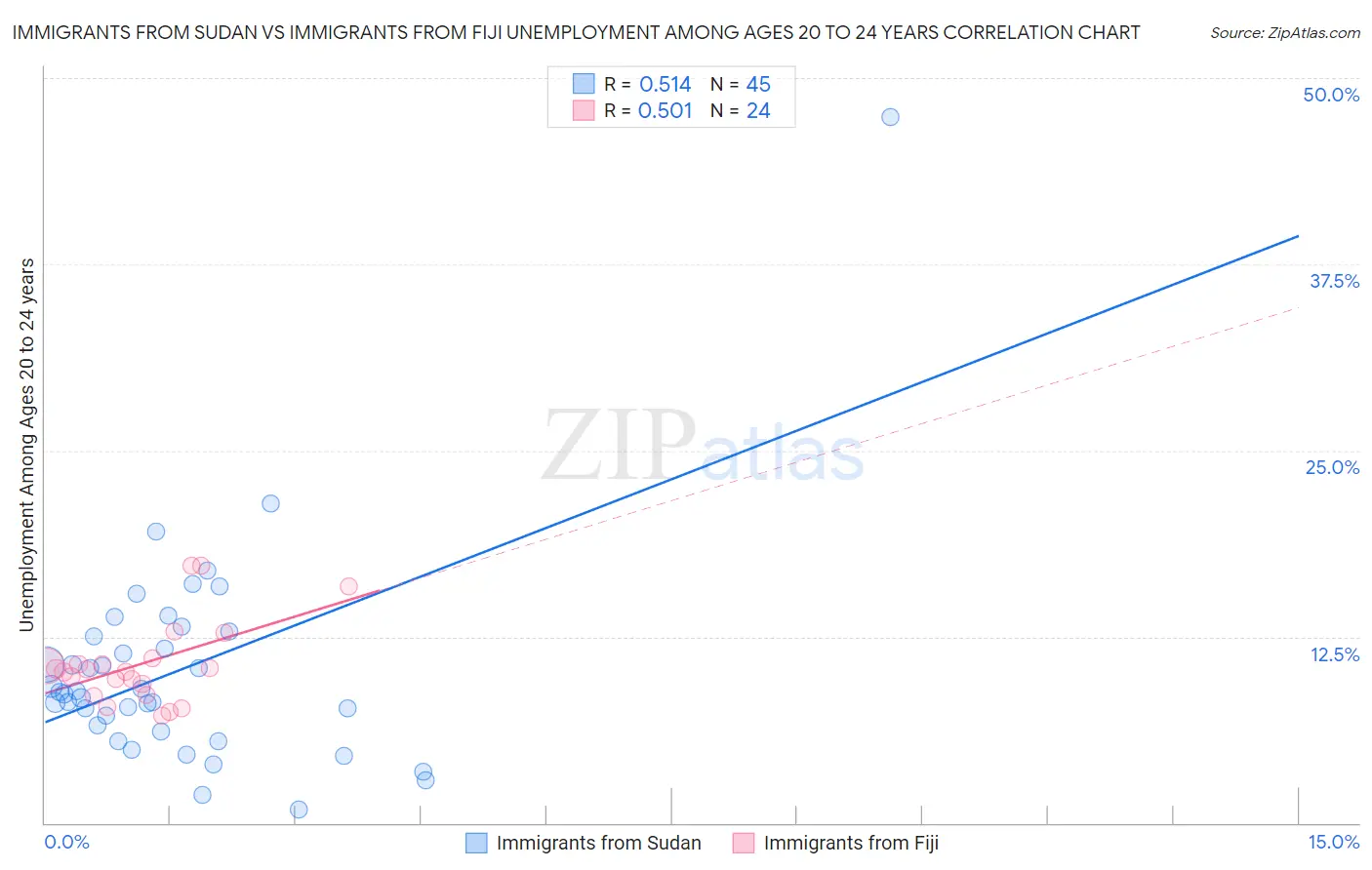 Immigrants from Sudan vs Immigrants from Fiji Unemployment Among Ages 20 to 24 years