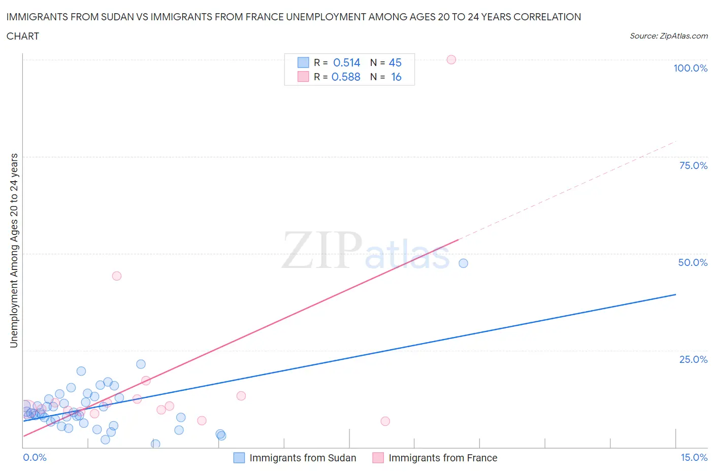 Immigrants from Sudan vs Immigrants from France Unemployment Among Ages 20 to 24 years