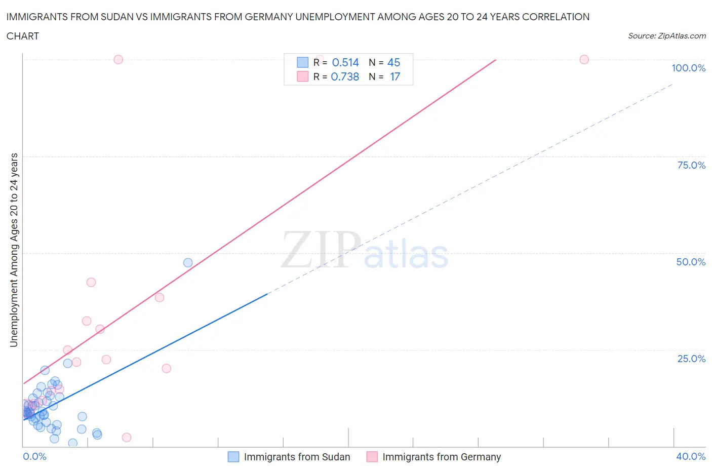 Immigrants from Sudan vs Immigrants from Germany Unemployment Among Ages 20 to 24 years
