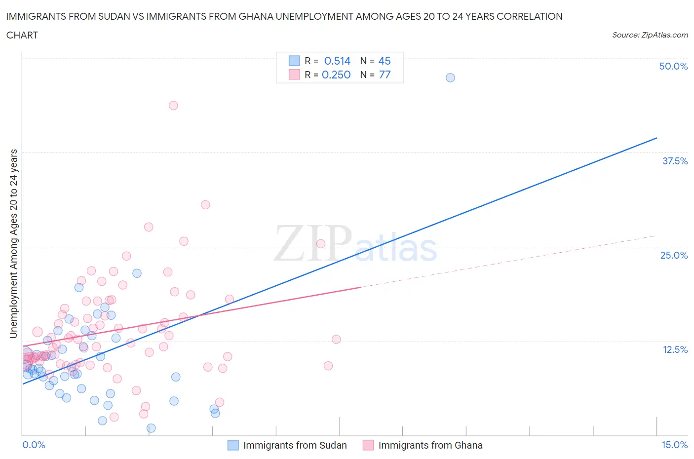 Immigrants from Sudan vs Immigrants from Ghana Unemployment Among Ages 20 to 24 years