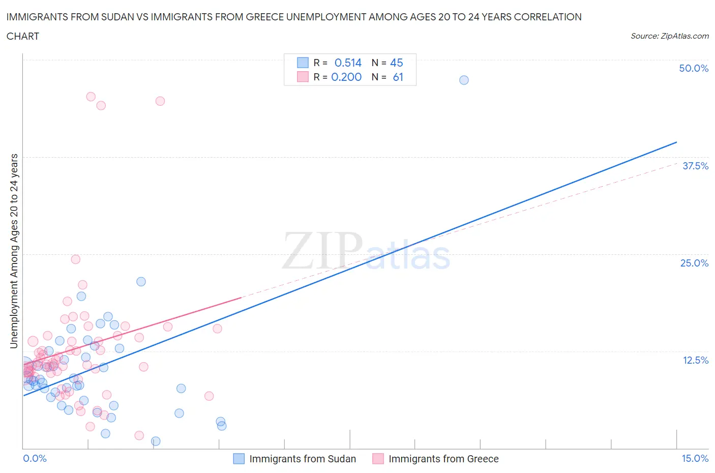 Immigrants from Sudan vs Immigrants from Greece Unemployment Among Ages 20 to 24 years