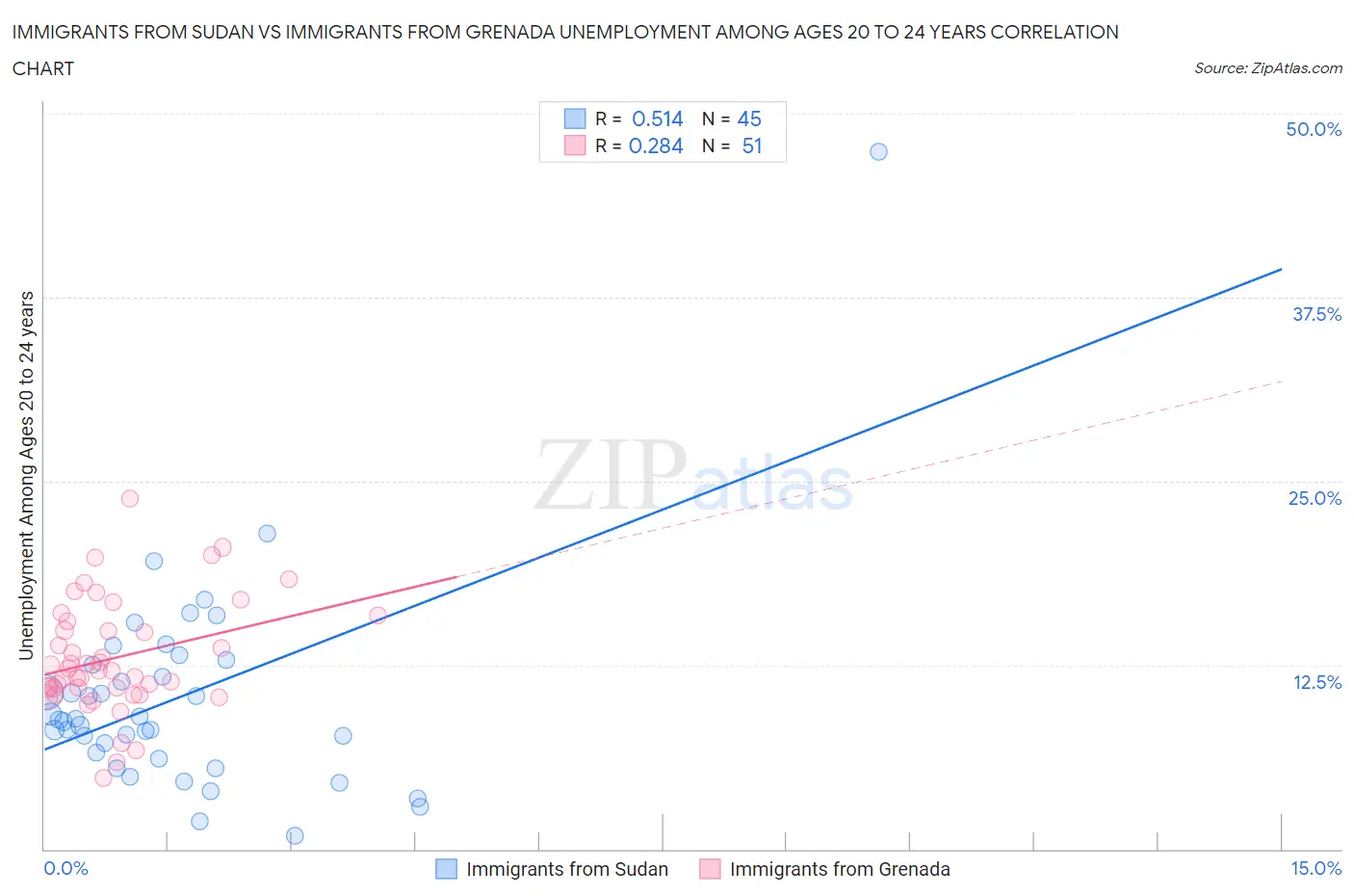 Immigrants from Sudan vs Immigrants from Grenada Unemployment Among Ages 20 to 24 years