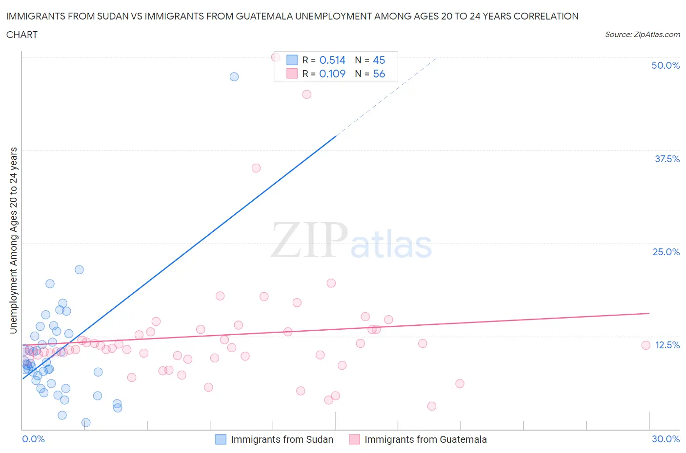 Immigrants from Sudan vs Immigrants from Guatemala Unemployment Among Ages 20 to 24 years