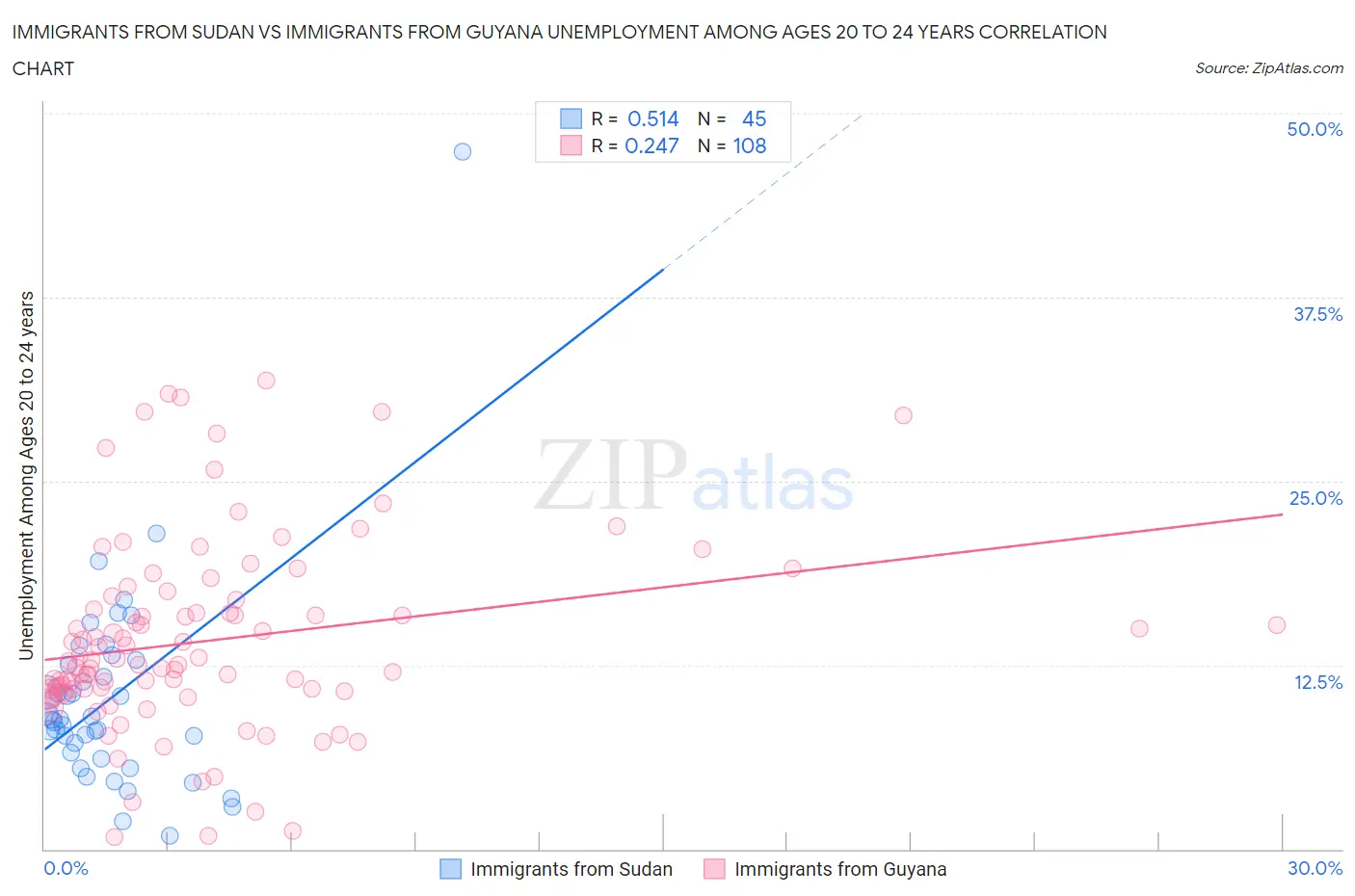 Immigrants from Sudan vs Immigrants from Guyana Unemployment Among Ages 20 to 24 years
