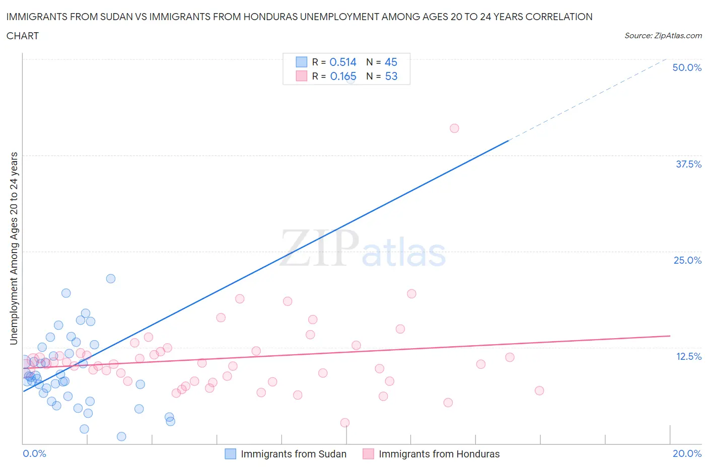 Immigrants from Sudan vs Immigrants from Honduras Unemployment Among Ages 20 to 24 years